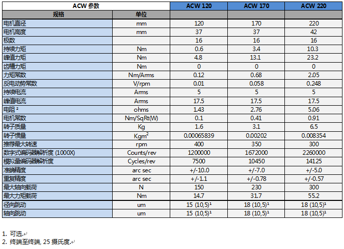 ACW 系列直驅旋轉電機